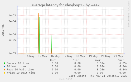 Average latency for /dev/loop3