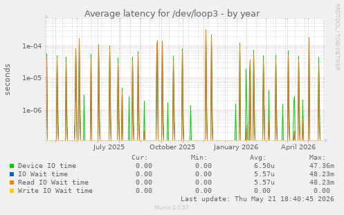 Average latency for /dev/loop3