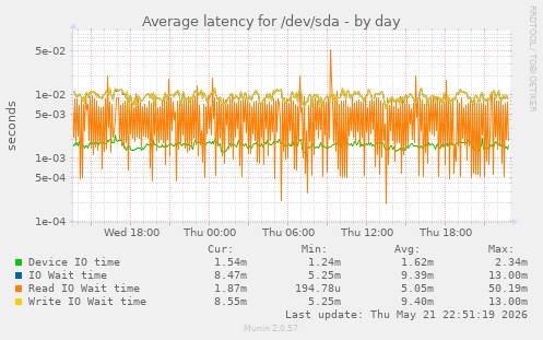 Average latency for /dev/sda