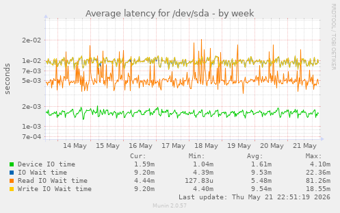 Average latency for /dev/sda