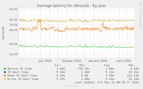 yearly graph