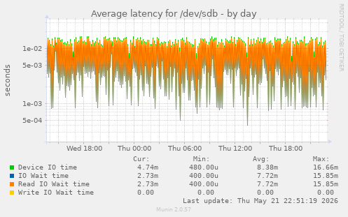 Average latency for /dev/sdb