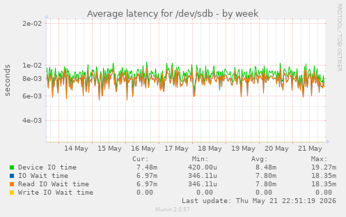 Average latency for /dev/sdb