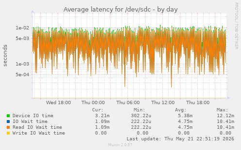Average latency for /dev/sdc
