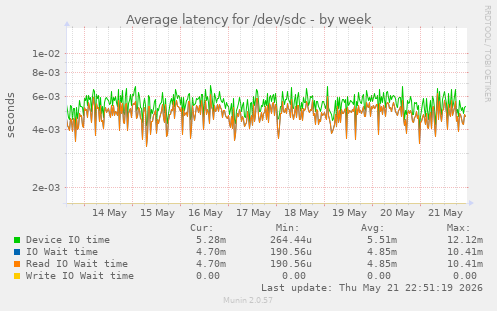 Average latency for /dev/sdc