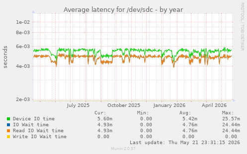 yearly graph