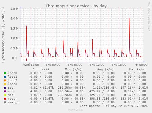 Throughput per device