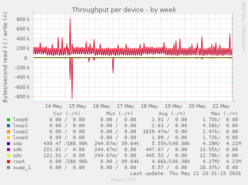 Throughput per device