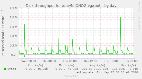 Disk throughput for /dev/NLONOG-vg/root