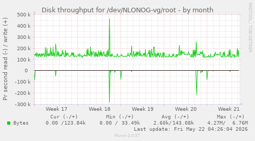 monthly graph