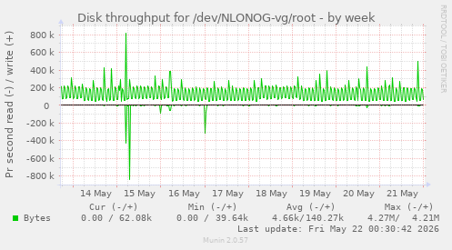 Disk throughput for /dev/NLONOG-vg/root