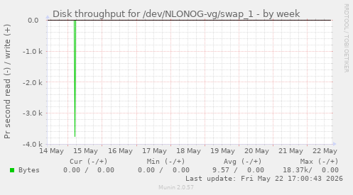 Disk throughput for /dev/NLONOG-vg/swap_1