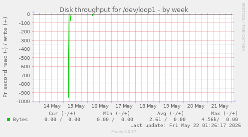 Disk throughput for /dev/loop1