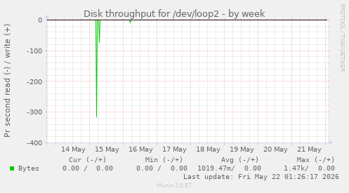 Disk throughput for /dev/loop2