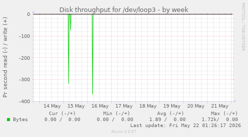 Disk throughput for /dev/loop3
