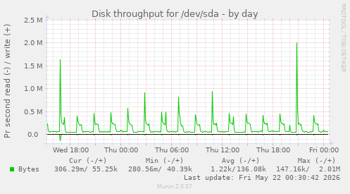 Disk throughput for /dev/sda