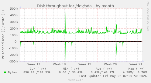 monthly graph