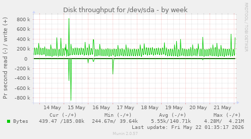Disk throughput for /dev/sda