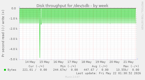 Disk throughput for /dev/sdb