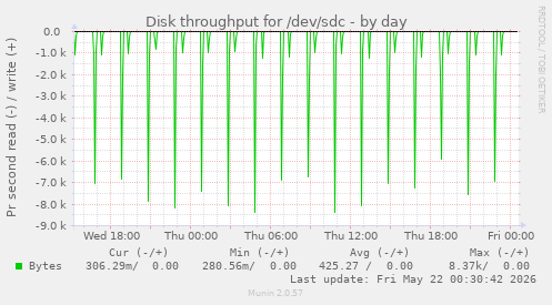 Disk throughput for /dev/sdc