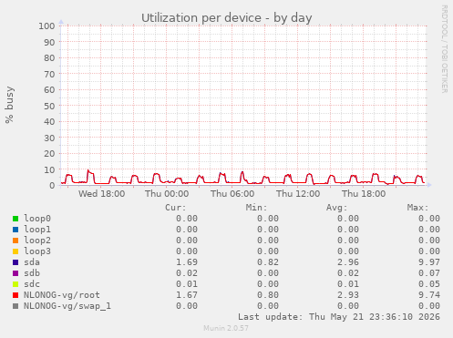 Utilization per device