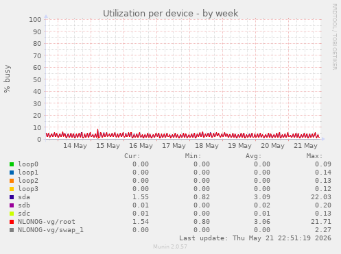 Utilization per device