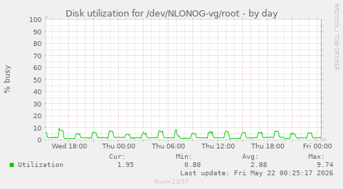Disk utilization for /dev/NLONOG-vg/root