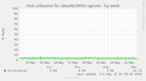 Disk utilization for /dev/NLONOG-vg/root