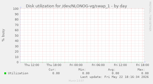 Disk utilization for /dev/NLONOG-vg/swap_1