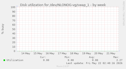 Disk utilization for /dev/NLONOG-vg/swap_1