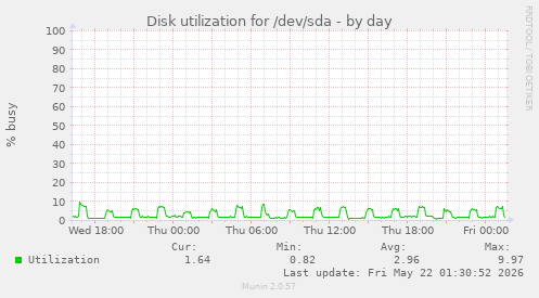 Disk utilization for /dev/sda