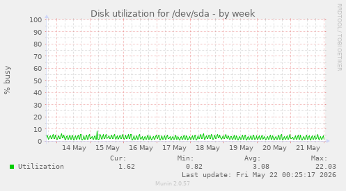 Disk utilization for /dev/sda