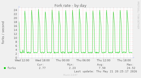 Fork rate