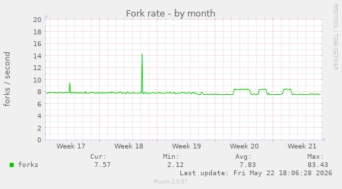 Fork rate