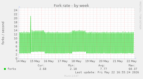 Fork rate