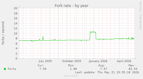 Fork rate