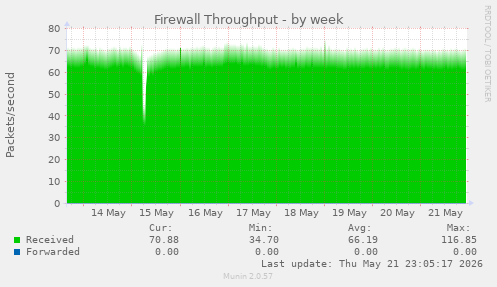 Firewall Throughput
