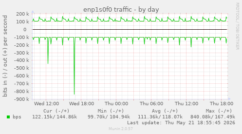 enp1s0f0 traffic