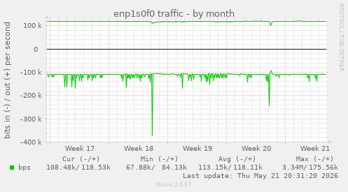 enp1s0f0 traffic