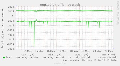 enp1s0f0 traffic