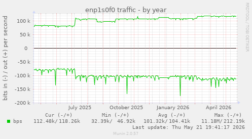 enp1s0f0 traffic