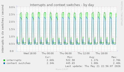 Interrupts and context switches