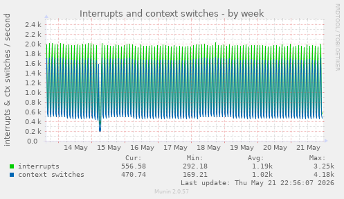 Interrupts and context switches