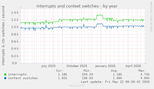 yearly graph