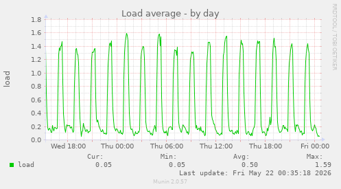 Load average