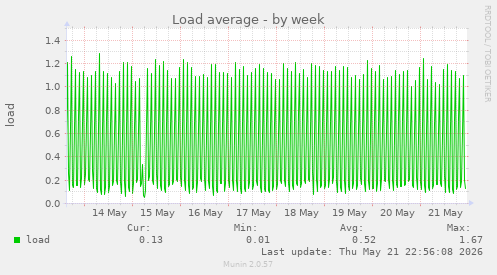 Load average