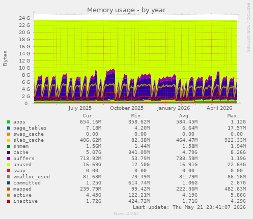 yearly graph
