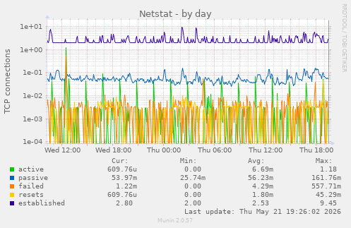 Netstat