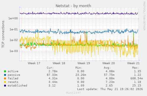 Netstat