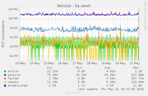 Netstat